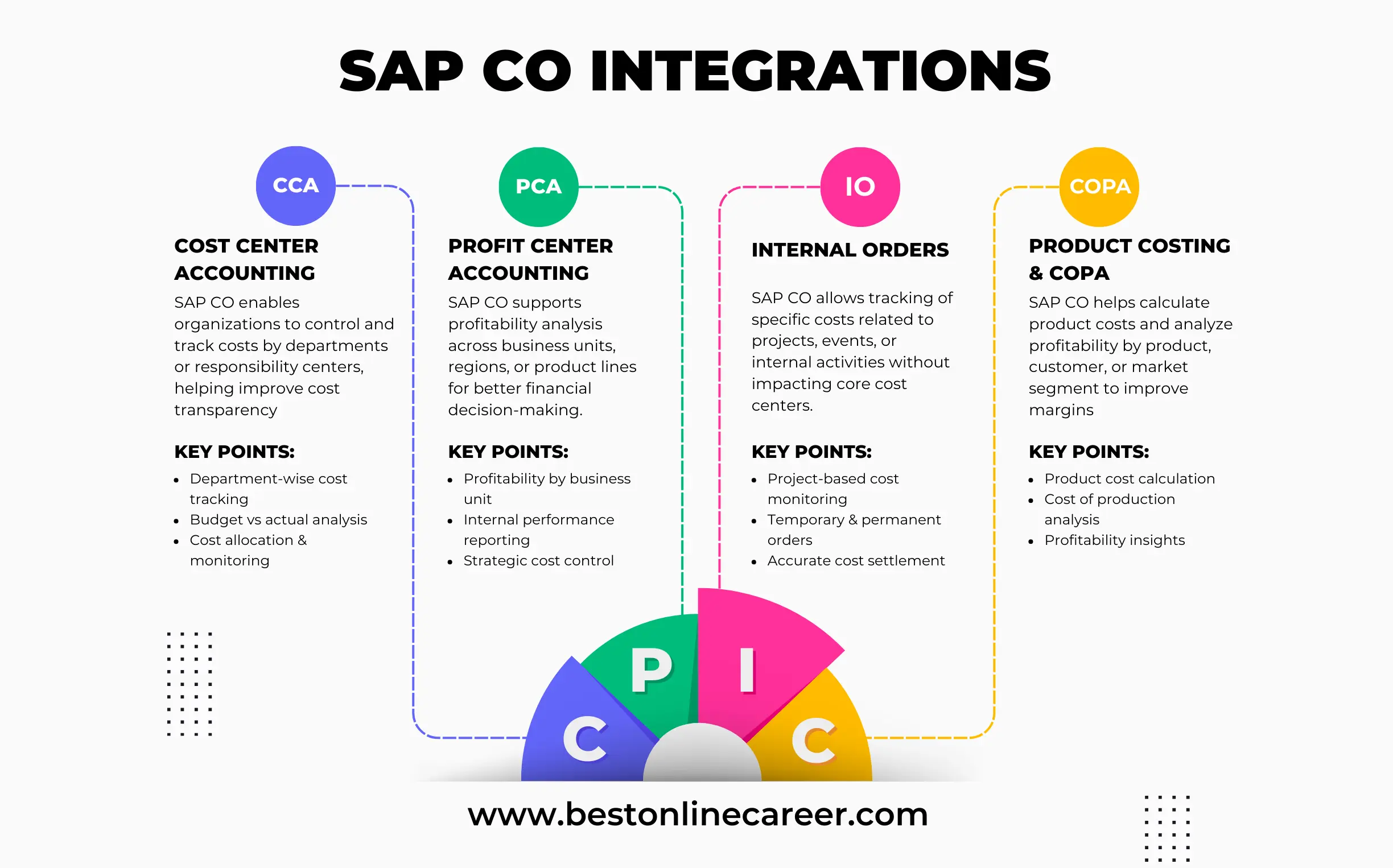SAP CO Integrations