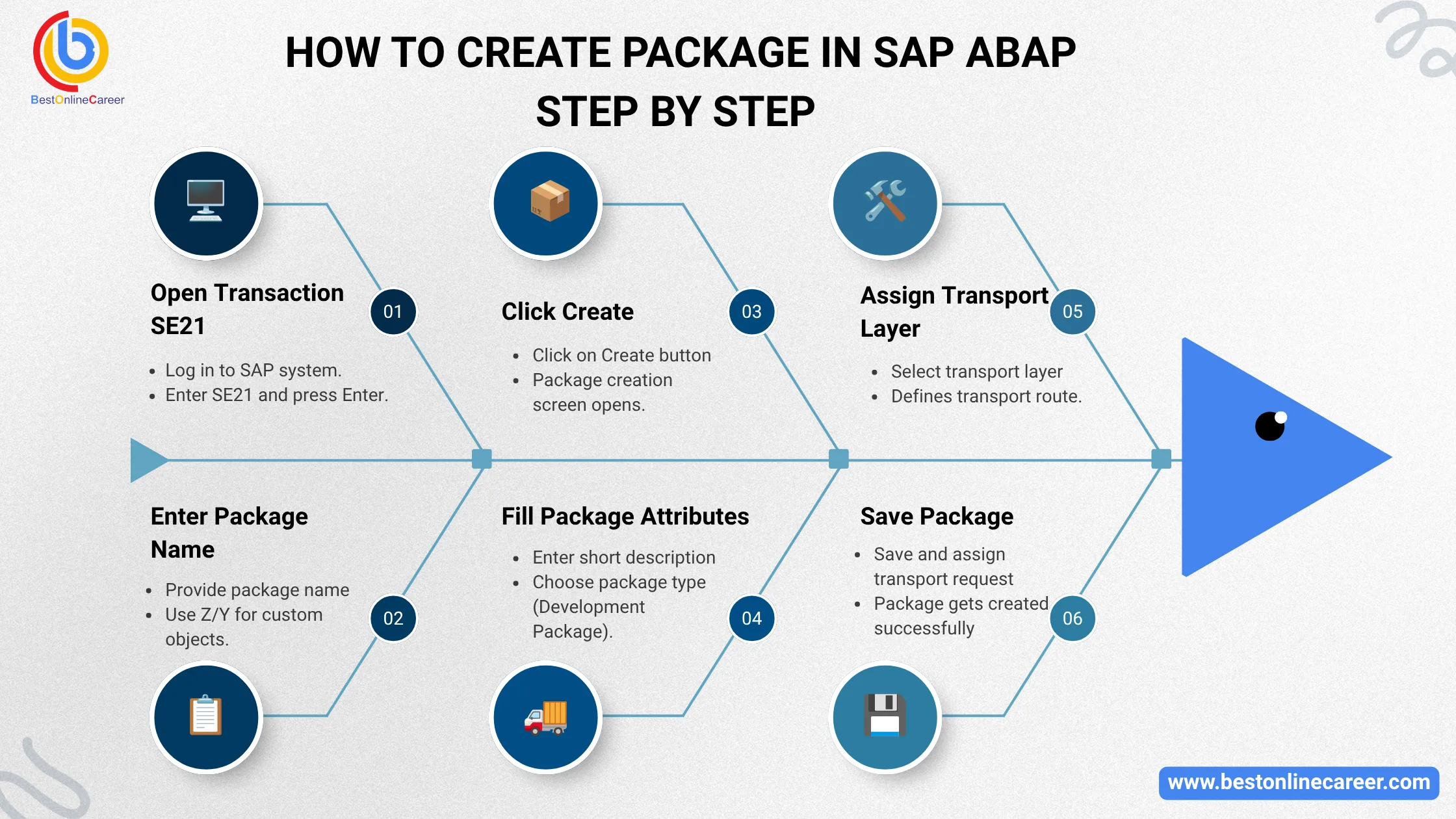 How to Create Package in SAP ABAP | Step-by-Step Tutorial