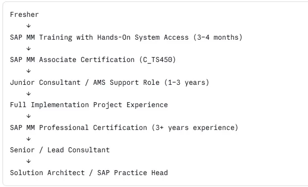 SAP MM Certification Career Roadmap