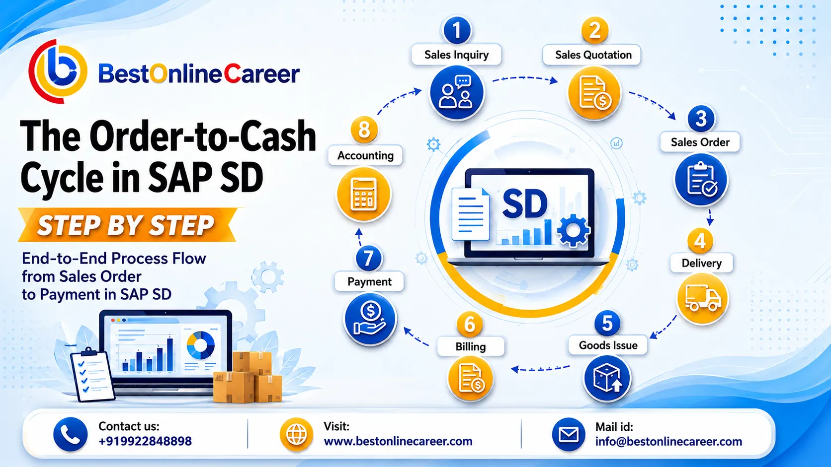 The Order-to-Cash Cycle in SAP SD — Step by Step 